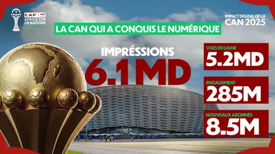 كان المغرب 2025 يدون إنجازا تاريخيا بـ6 مليارات مشاهدة رقمية